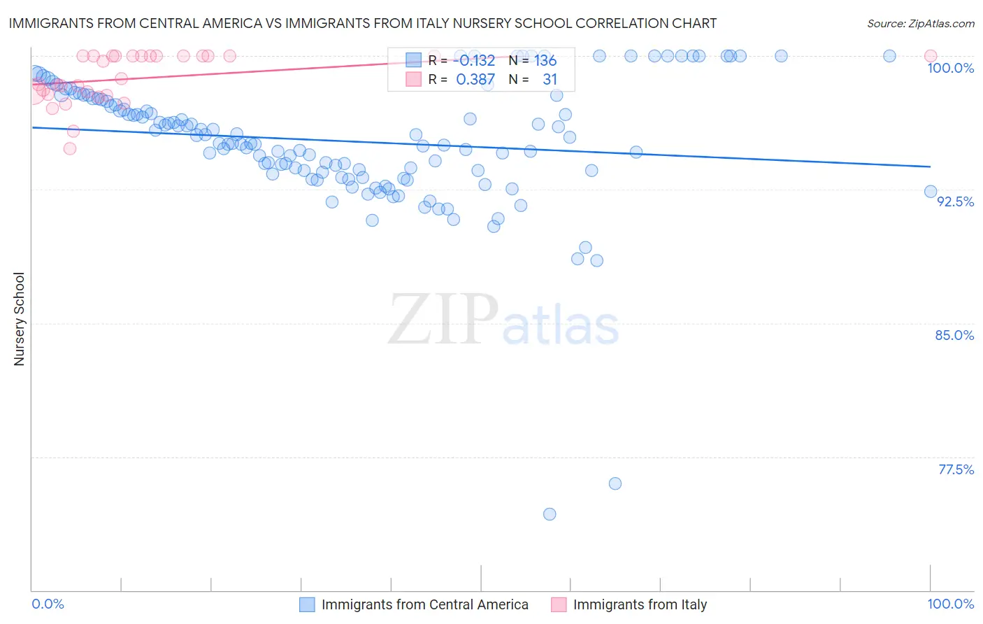 Immigrants from Central America vs Immigrants from Italy Nursery School