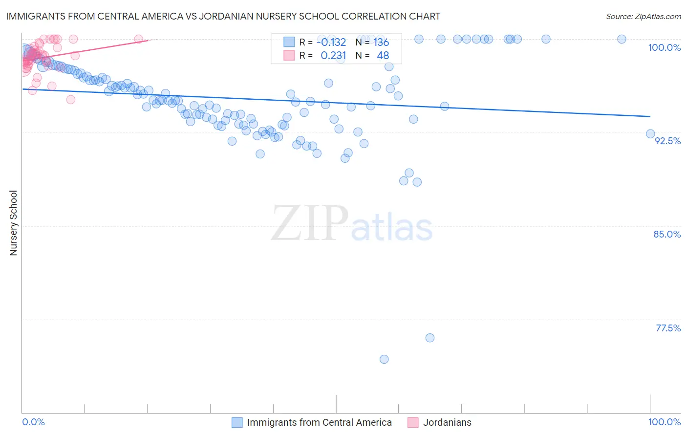 Immigrants from Central America vs Jordanian Nursery School