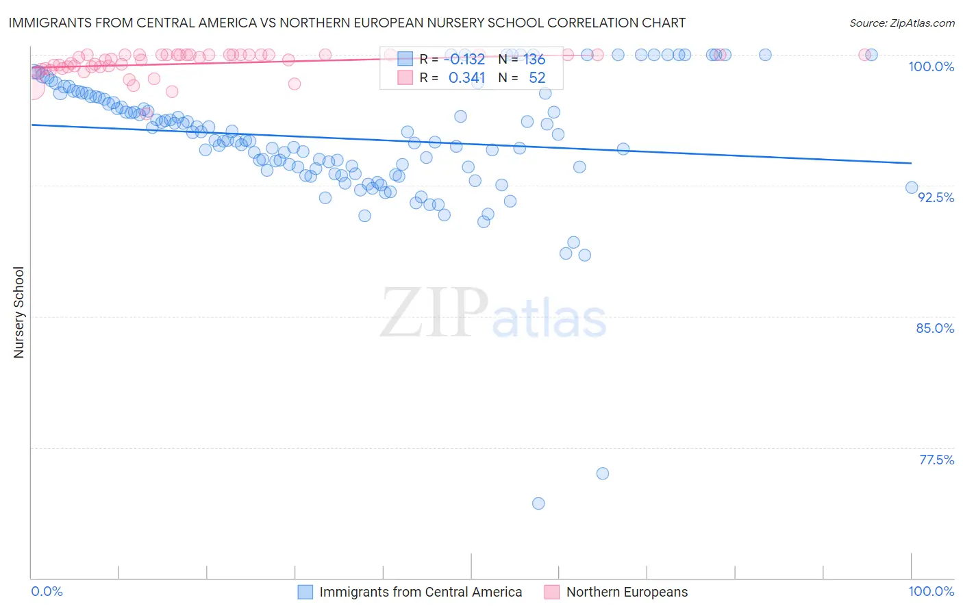 Immigrants from Central America vs Northern European Nursery School