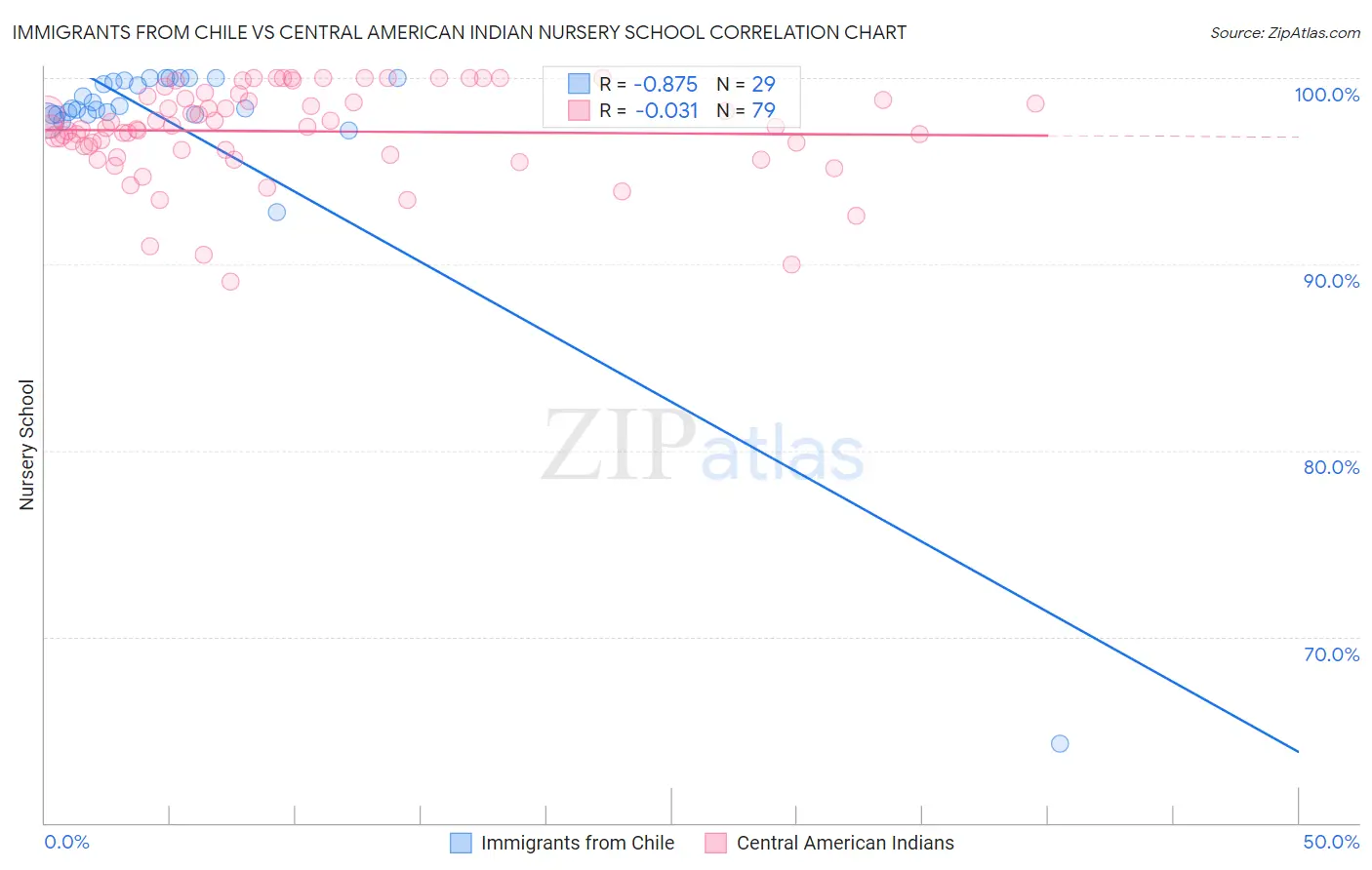 Immigrants from Chile vs Central American Indian Nursery School