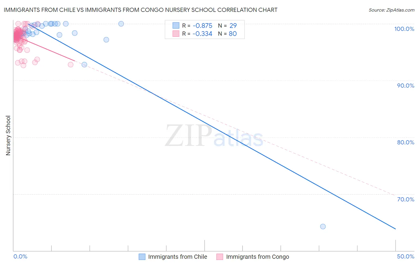 Immigrants from Chile vs Immigrants from Congo Nursery School