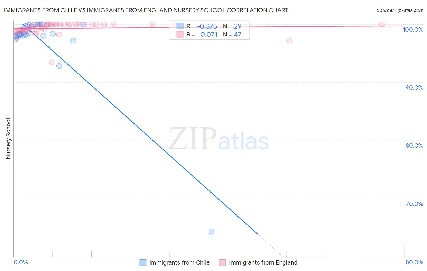 Immigrants from Chile vs Immigrants from England Nursery School