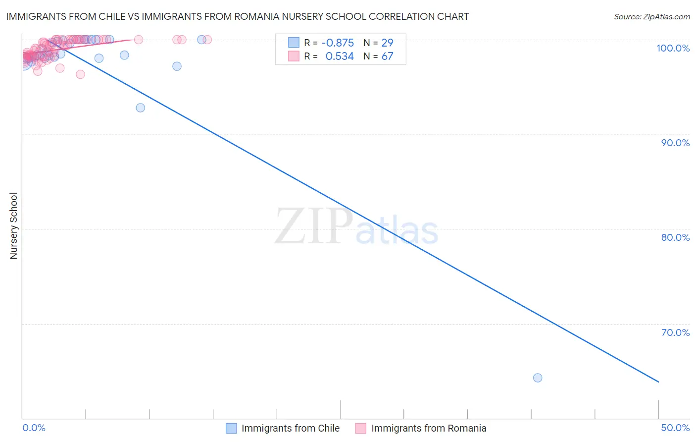 Immigrants from Chile vs Immigrants from Romania Nursery School