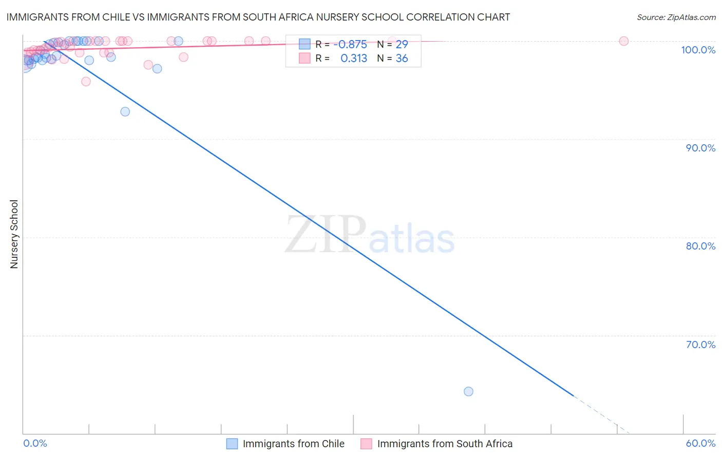 Immigrants from Chile vs Immigrants from South Africa Nursery School