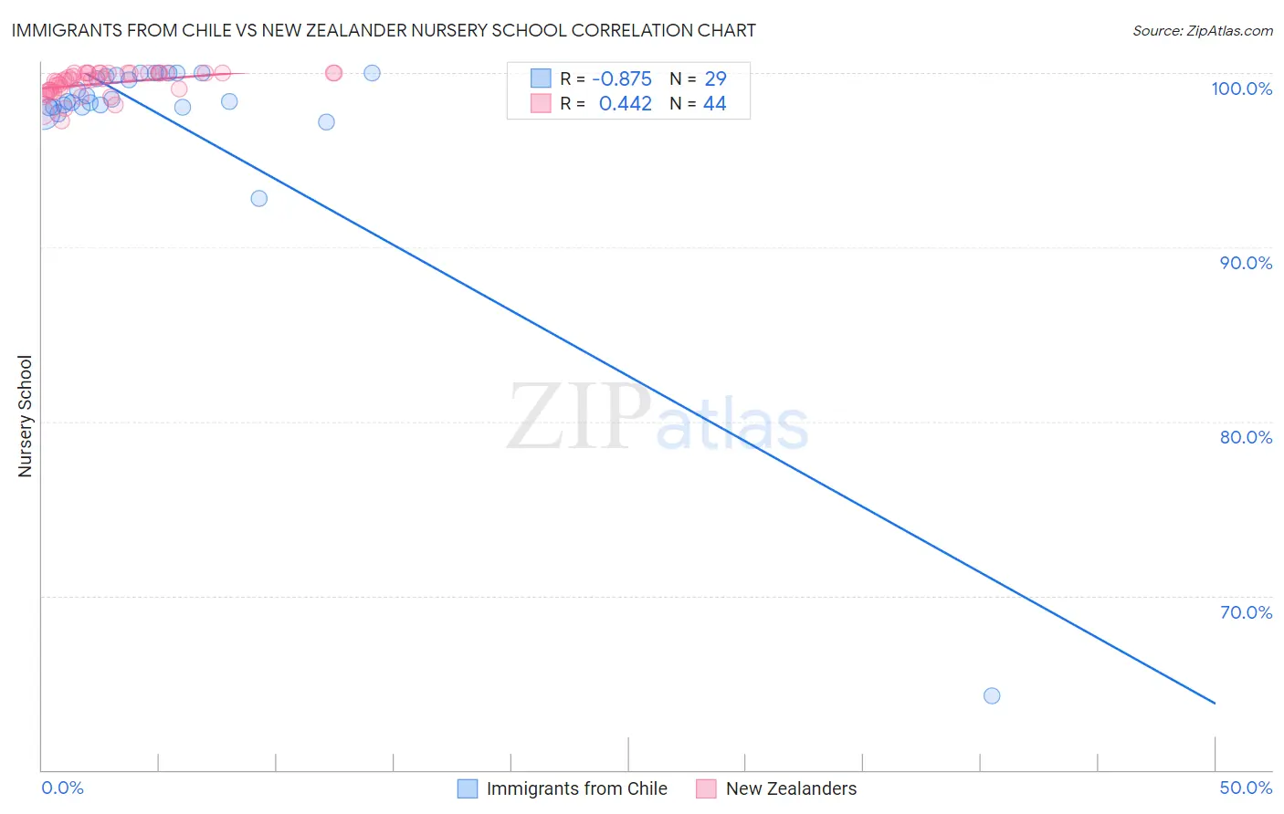 Immigrants from Chile vs New Zealander Nursery School