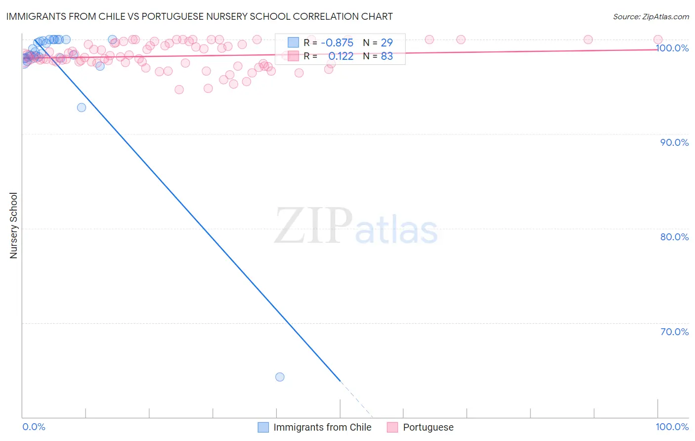 Immigrants from Chile vs Portuguese Nursery School