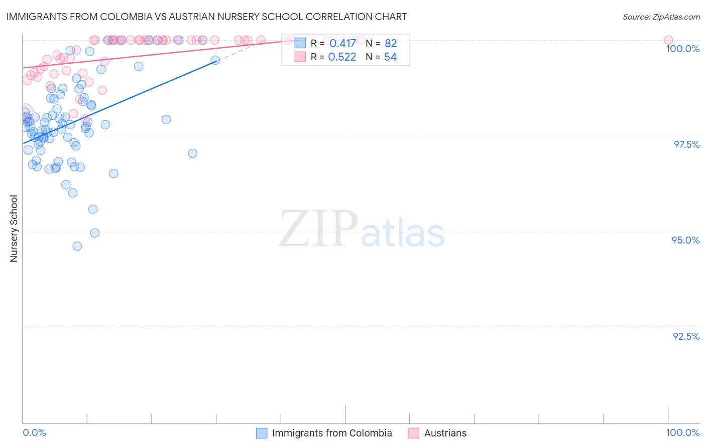 Immigrants from Colombia vs Austrian Nursery School