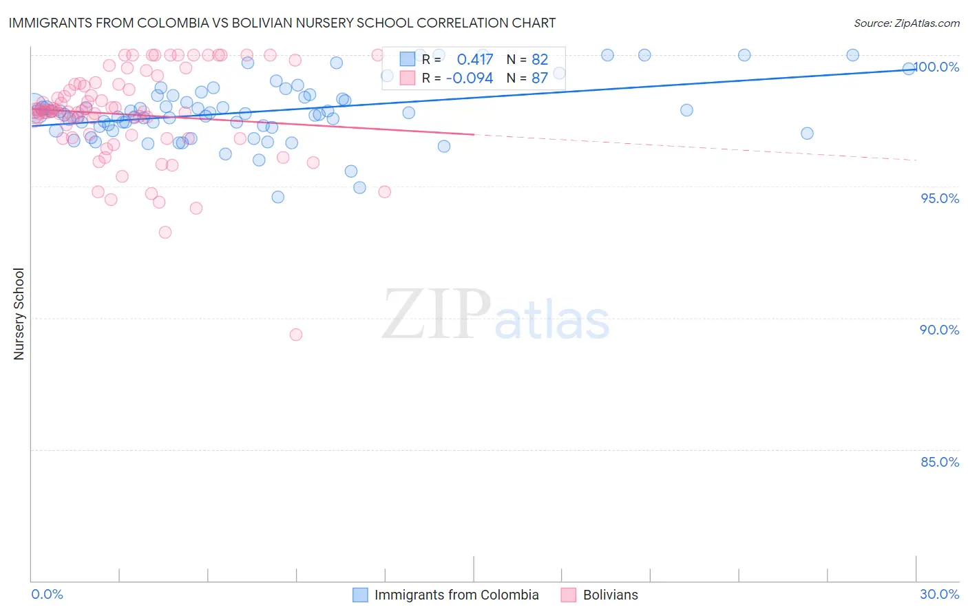 Immigrants from Colombia vs Bolivian Nursery School