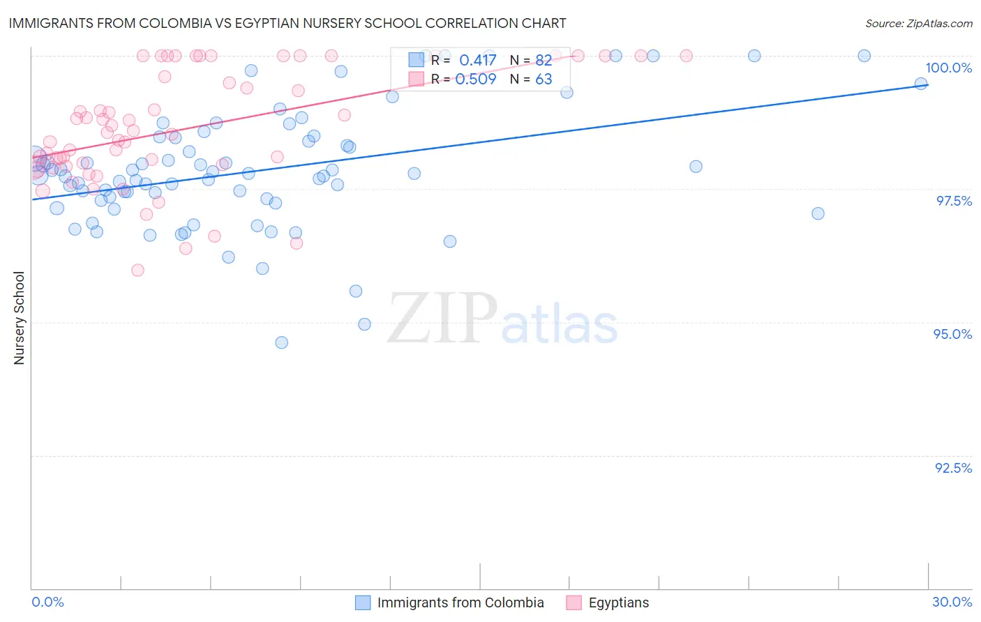 Immigrants from Colombia vs Egyptian Nursery School