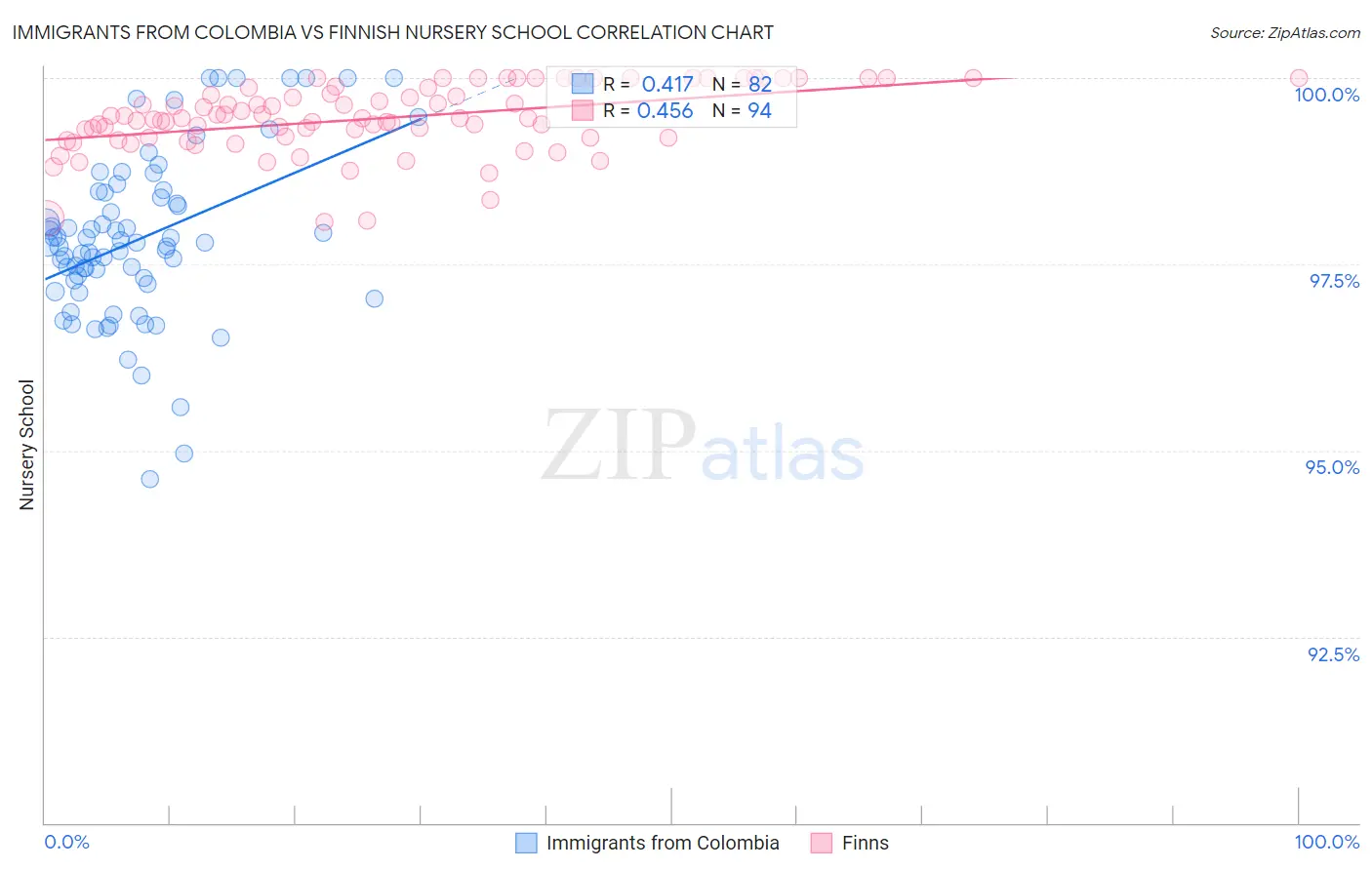 Immigrants from Colombia vs Finnish Nursery School