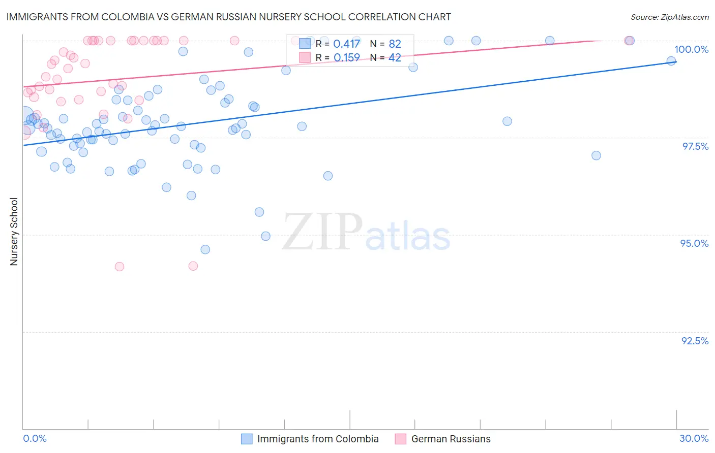 Immigrants from Colombia vs German Russian Nursery School