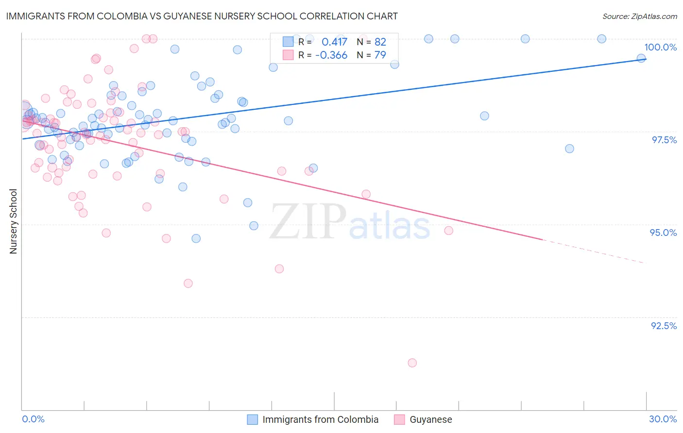 Immigrants from Colombia vs Guyanese Nursery School