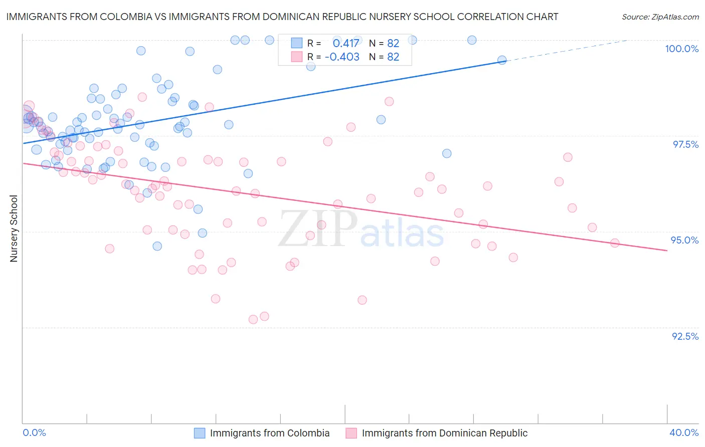 Immigrants from Colombia vs Immigrants from Dominican Republic Nursery School