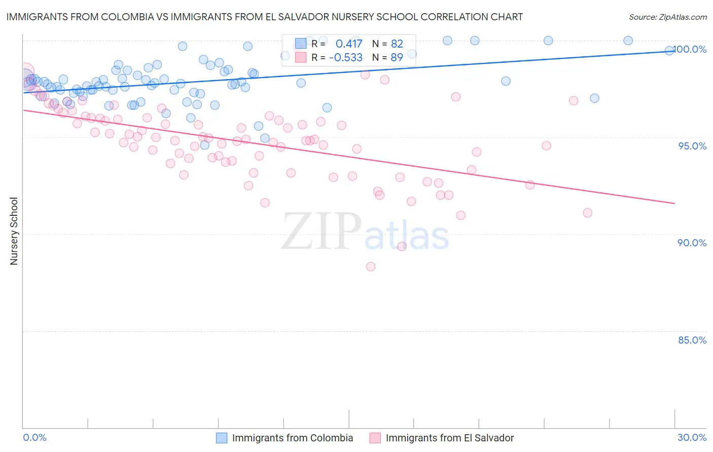 Immigrants from Colombia vs Immigrants from El Salvador Nursery School