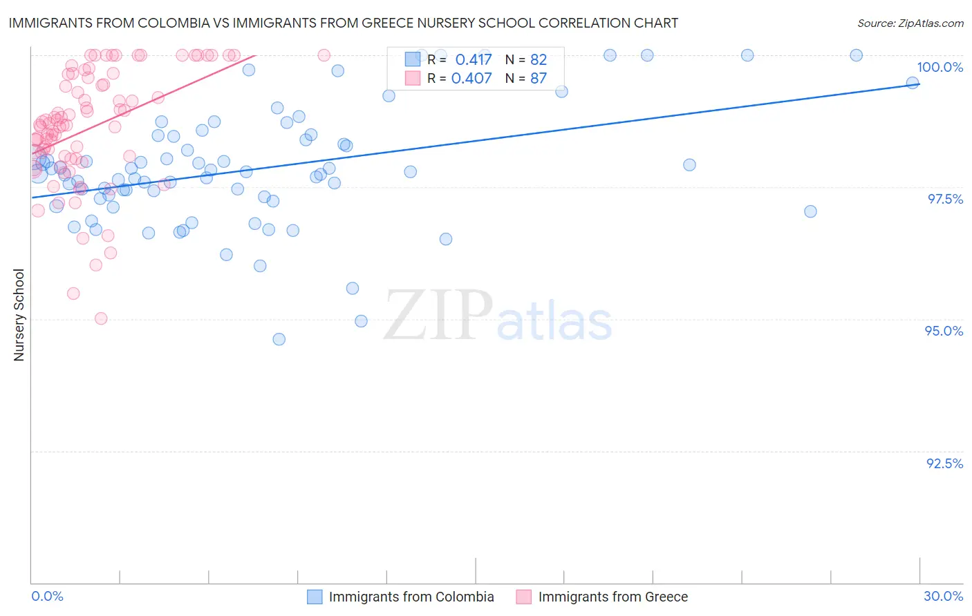 Immigrants from Colombia vs Immigrants from Greece Nursery School