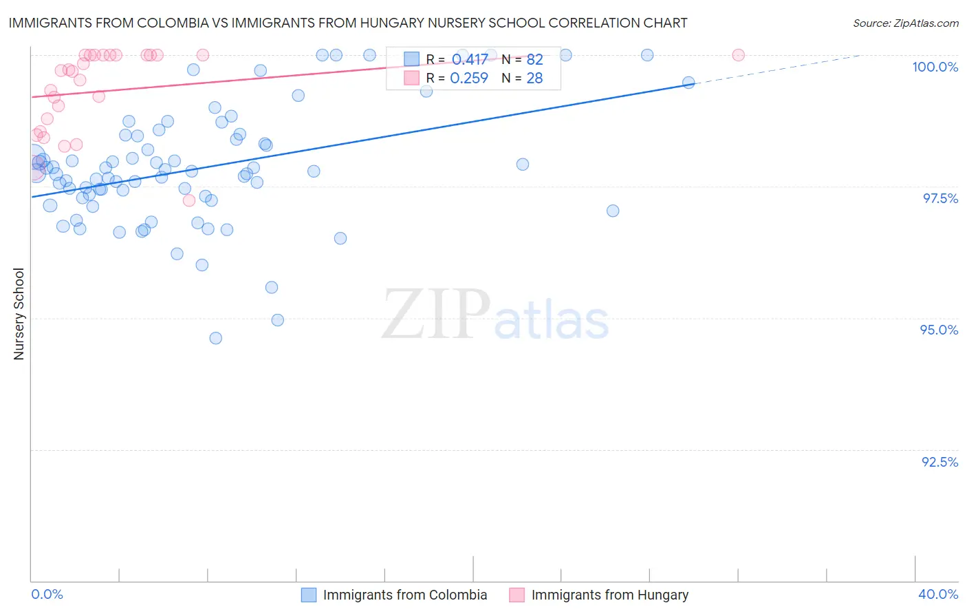 Immigrants from Colombia vs Immigrants from Hungary Nursery School