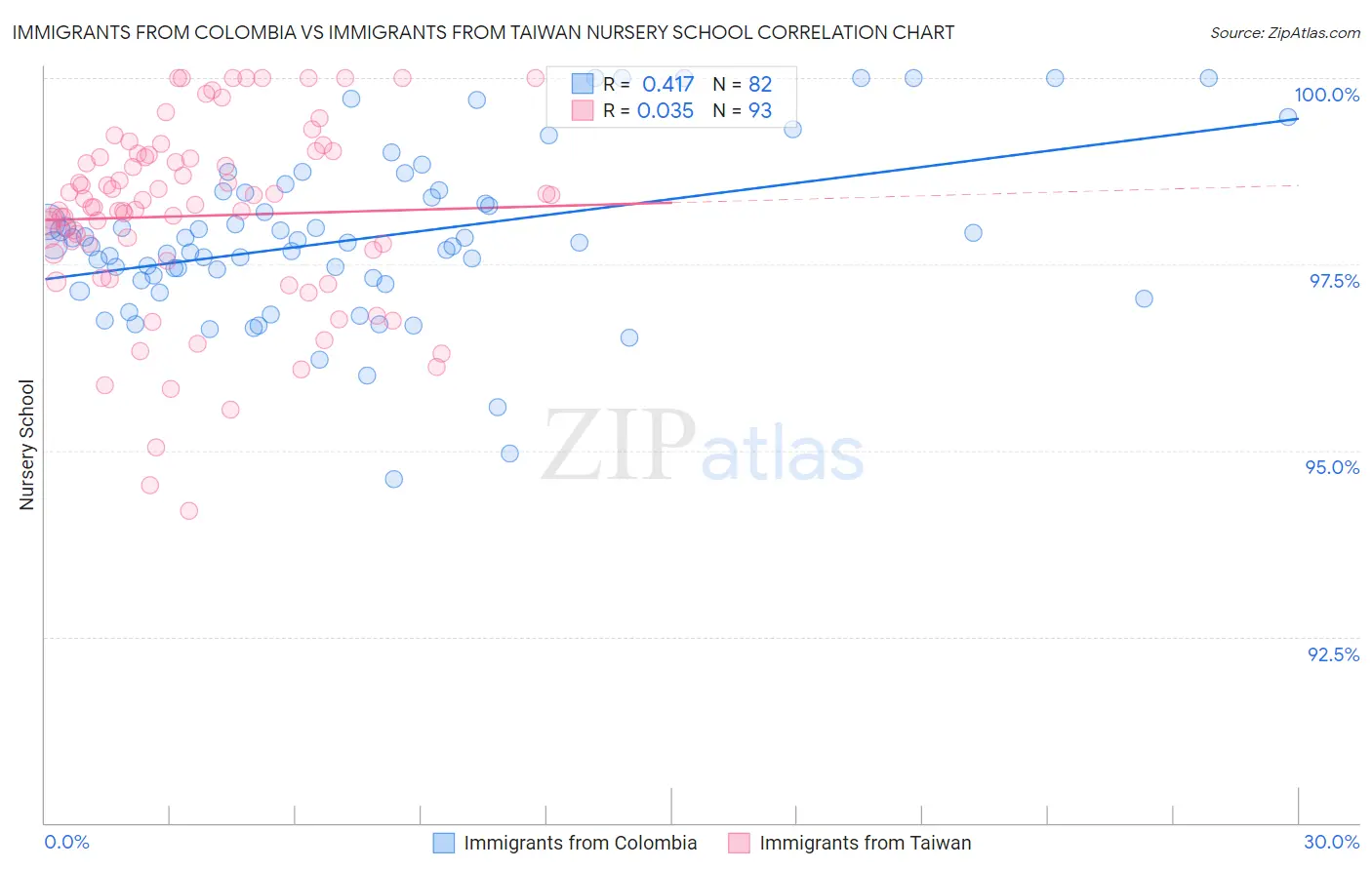 Immigrants from Colombia vs Immigrants from Taiwan Nursery School