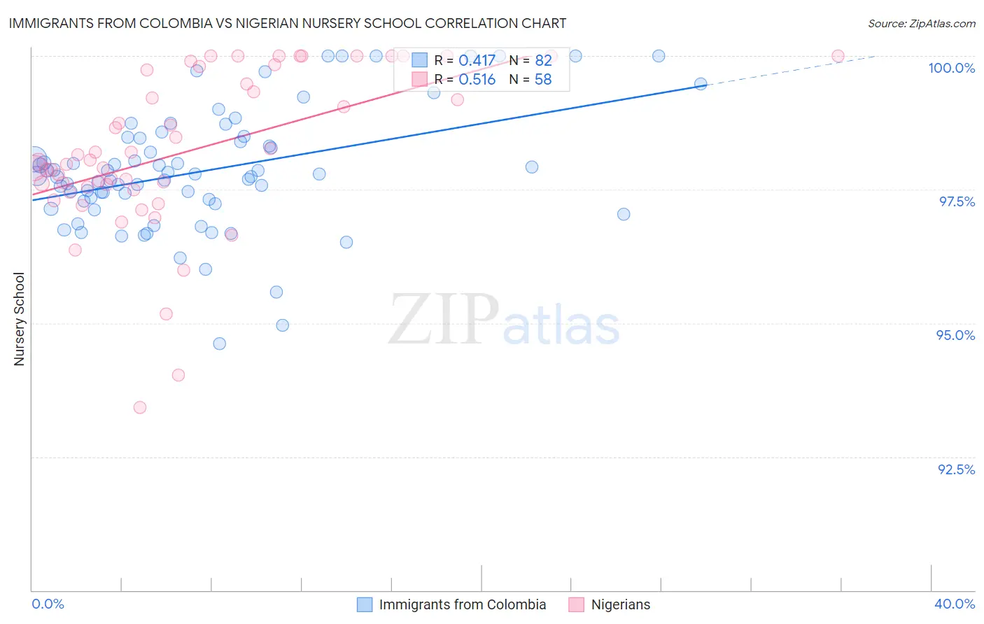 Immigrants from Colombia vs Nigerian Nursery School