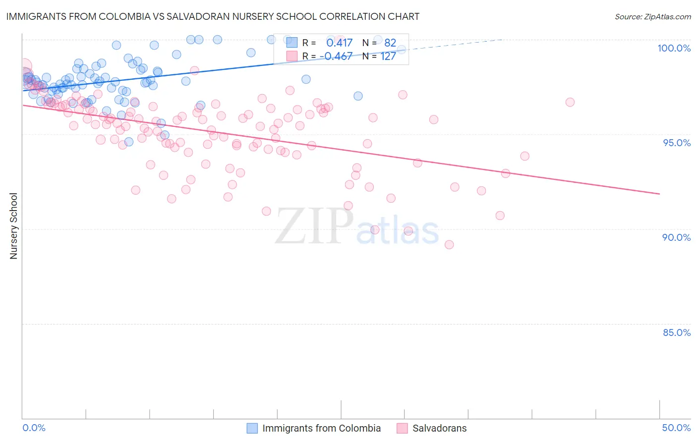 Immigrants from Colombia vs Salvadoran Nursery School