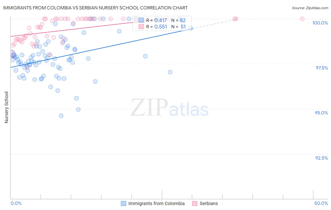 Immigrants from Colombia vs Serbian Nursery School