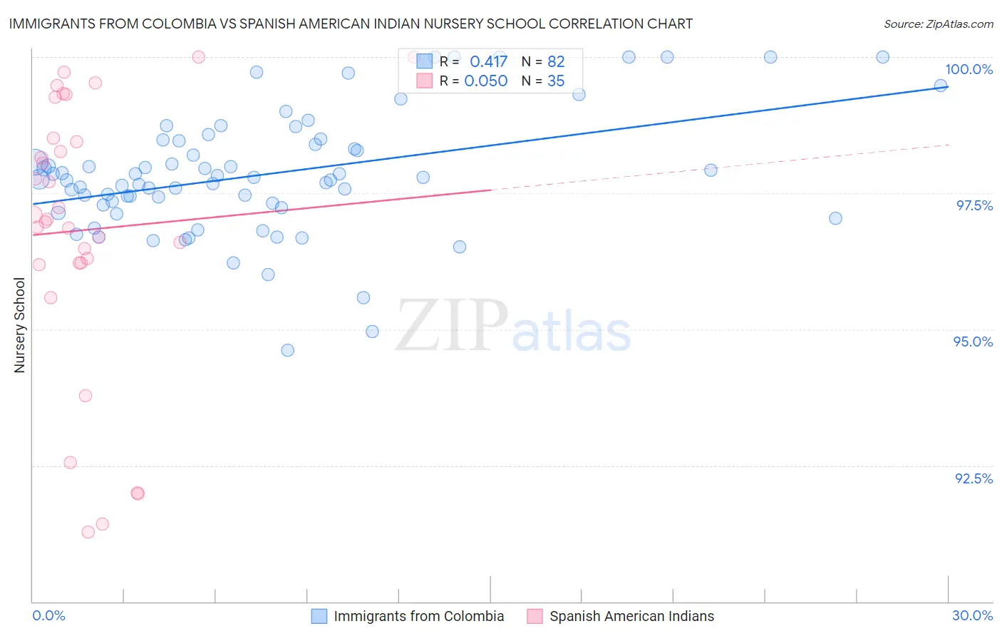 Immigrants from Colombia vs Spanish American Indian Nursery School