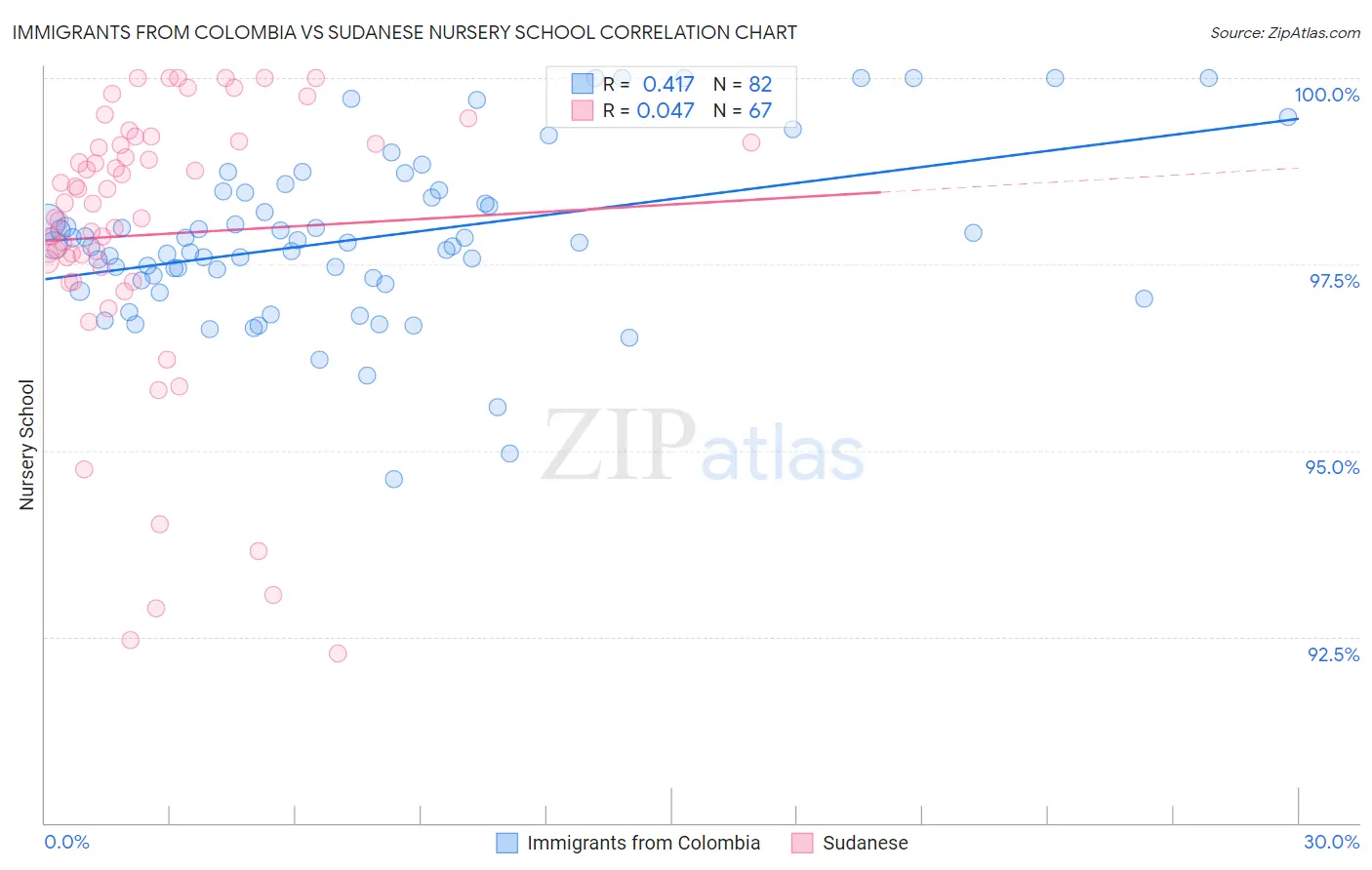 Immigrants from Colombia vs Sudanese Nursery School