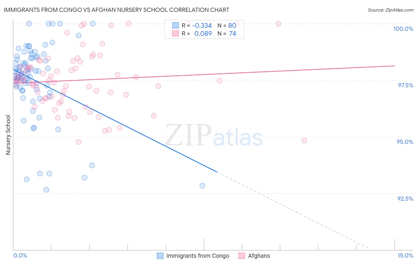 Immigrants from Congo vs Afghan Nursery School