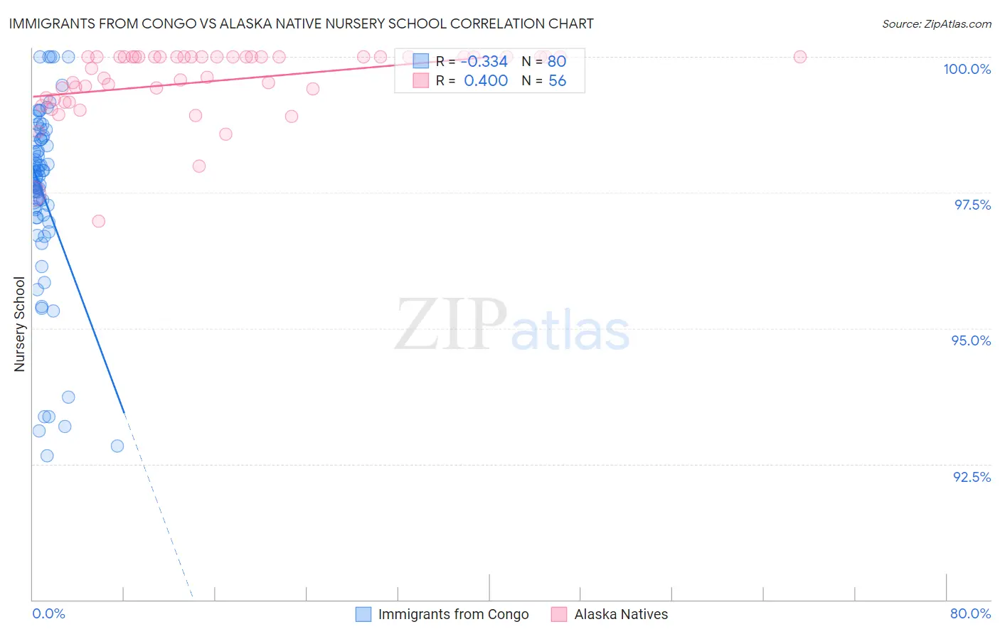 Immigrants from Congo vs Alaska Native Nursery School