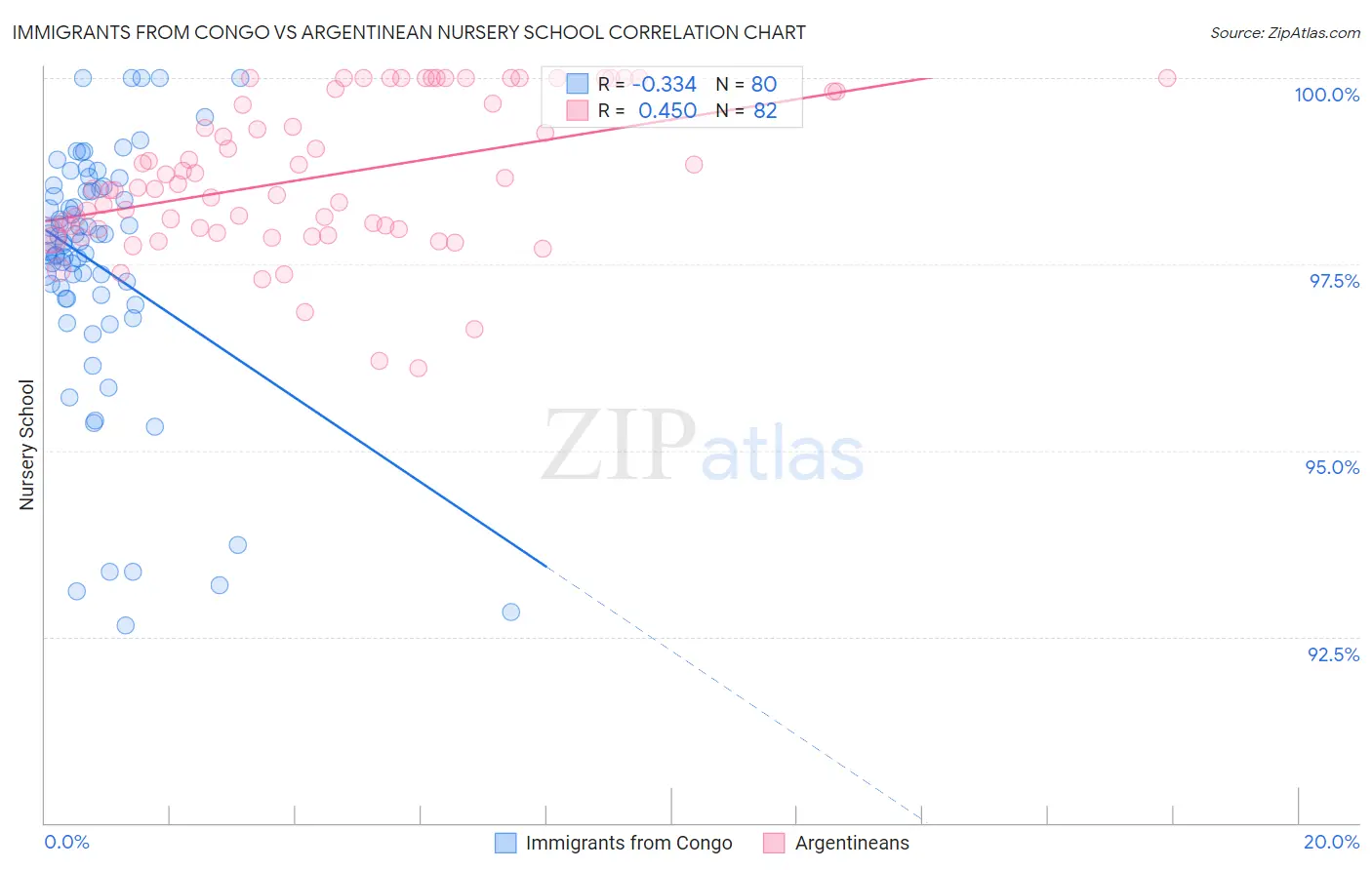 Immigrants from Congo vs Argentinean Nursery School