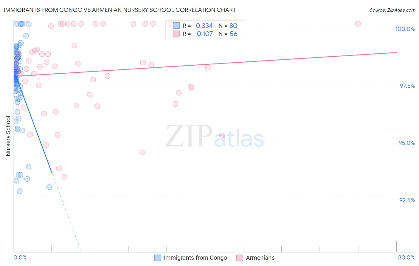 Immigrants from Congo vs Armenian Nursery School