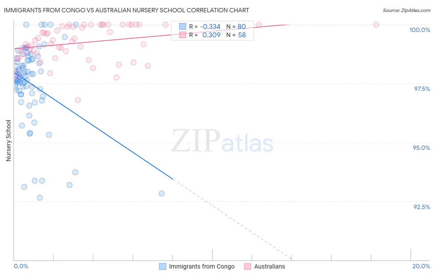 Immigrants from Congo vs Australian Nursery School