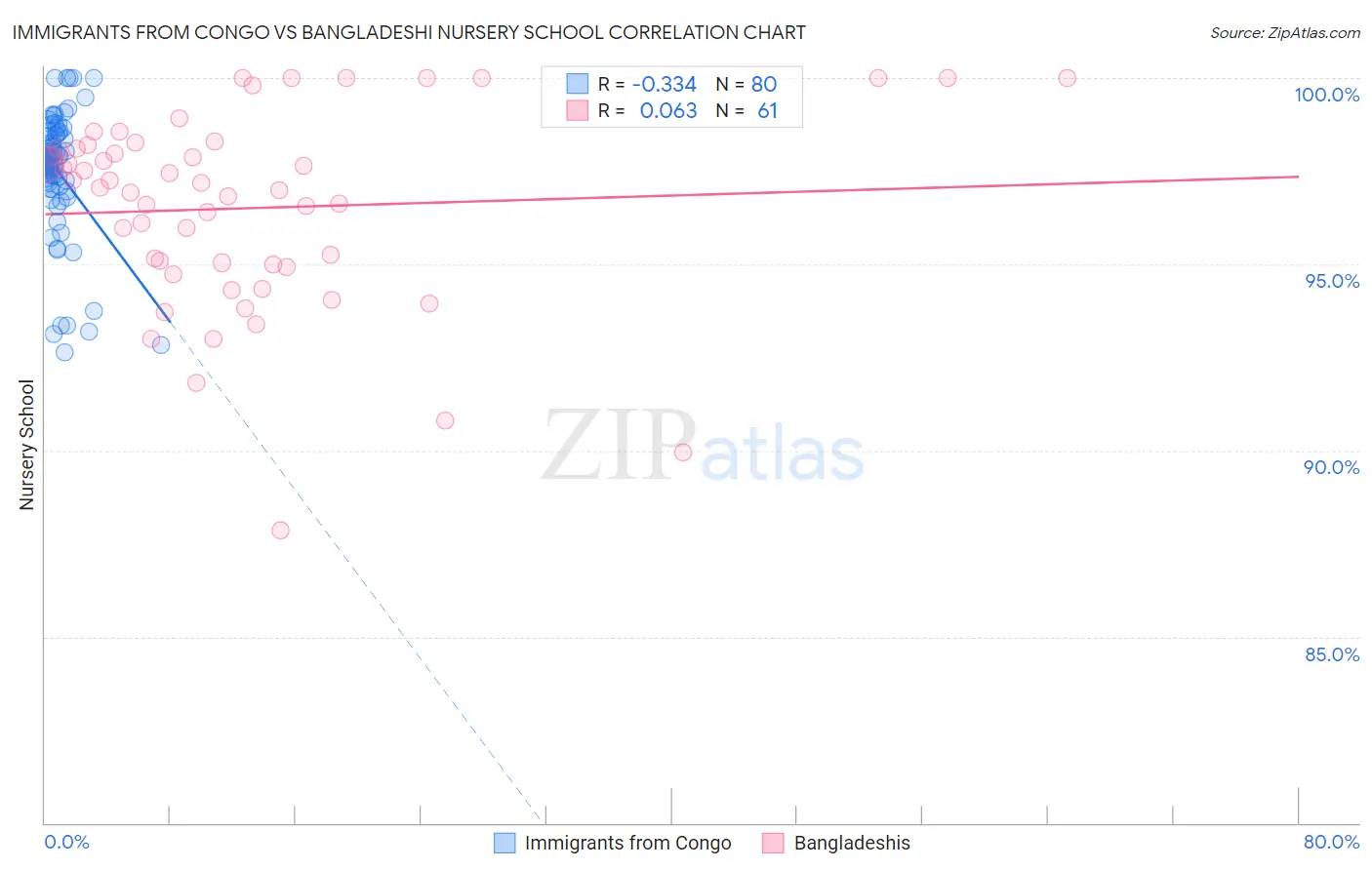 Immigrants from Congo vs Bangladeshi Nursery School