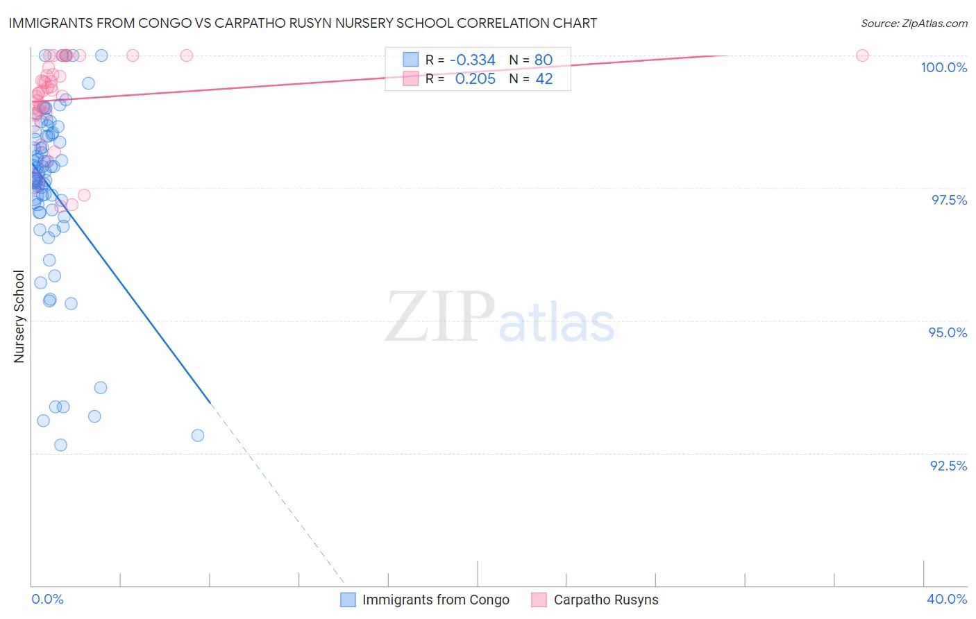 Immigrants from Congo vs Carpatho Rusyn Nursery School