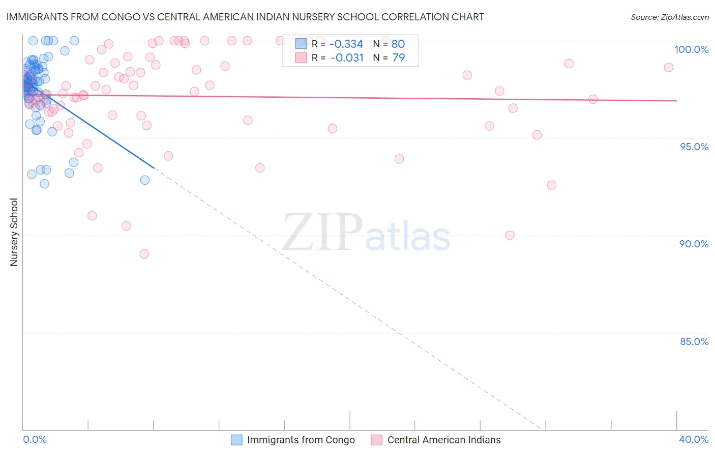 Immigrants from Congo vs Central American Indian Nursery School