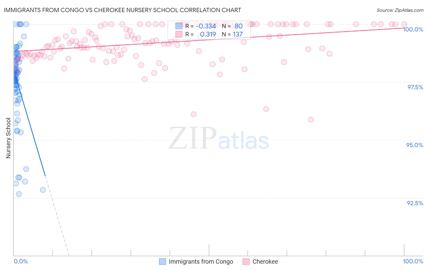 Immigrants from Congo vs Cherokee Nursery School