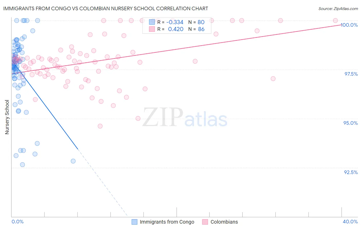 Immigrants from Congo vs Colombian Nursery School