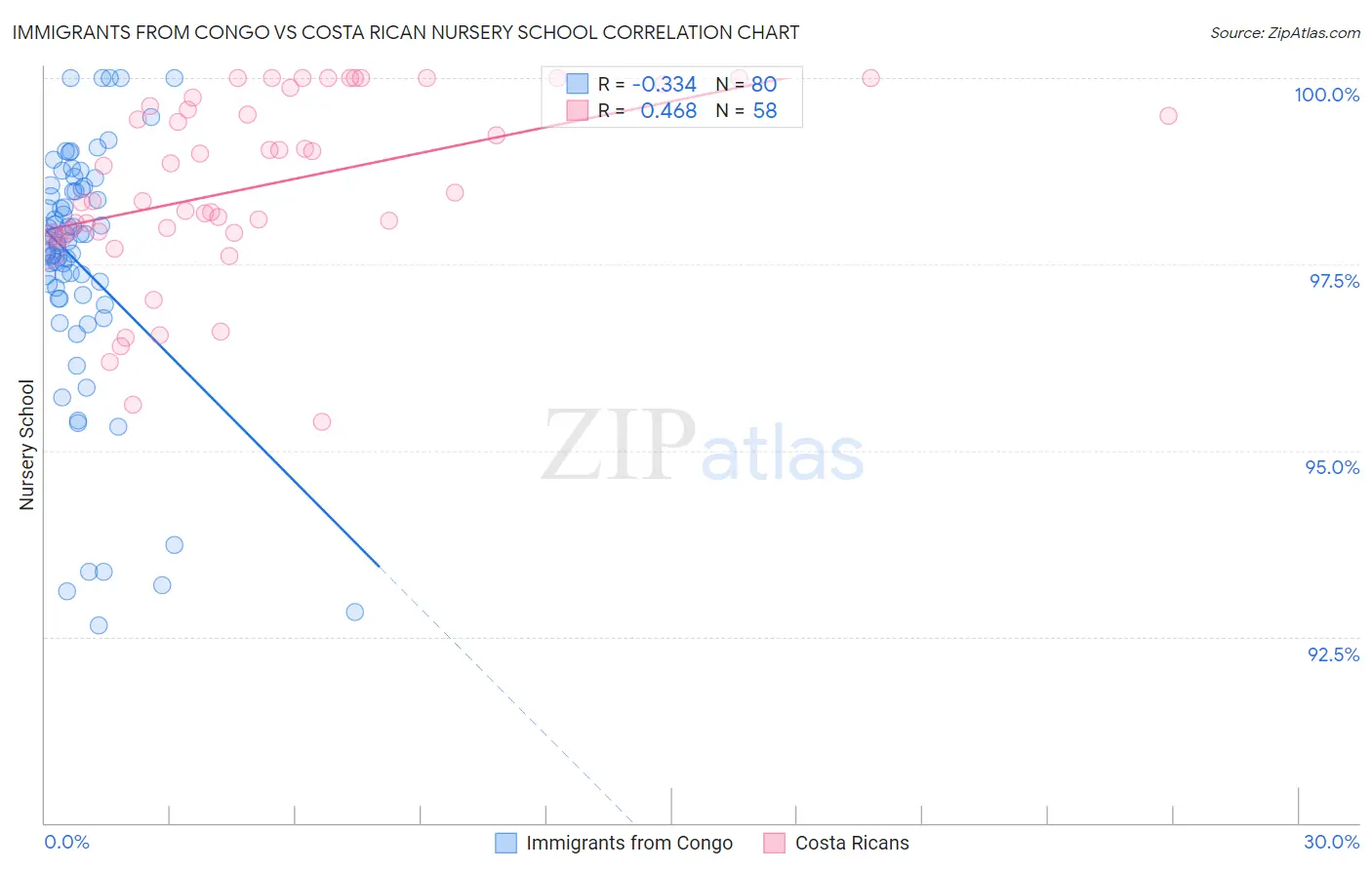 Immigrants from Congo vs Costa Rican Nursery School