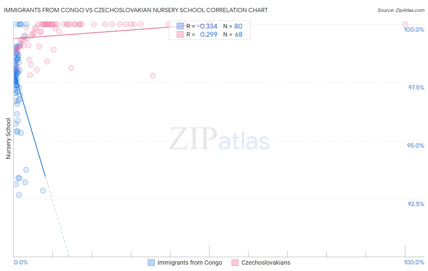 Immigrants from Congo vs Czechoslovakian Nursery School