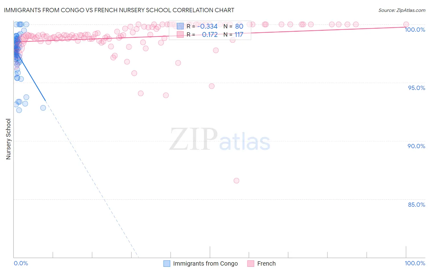 Immigrants from Congo vs French Nursery School