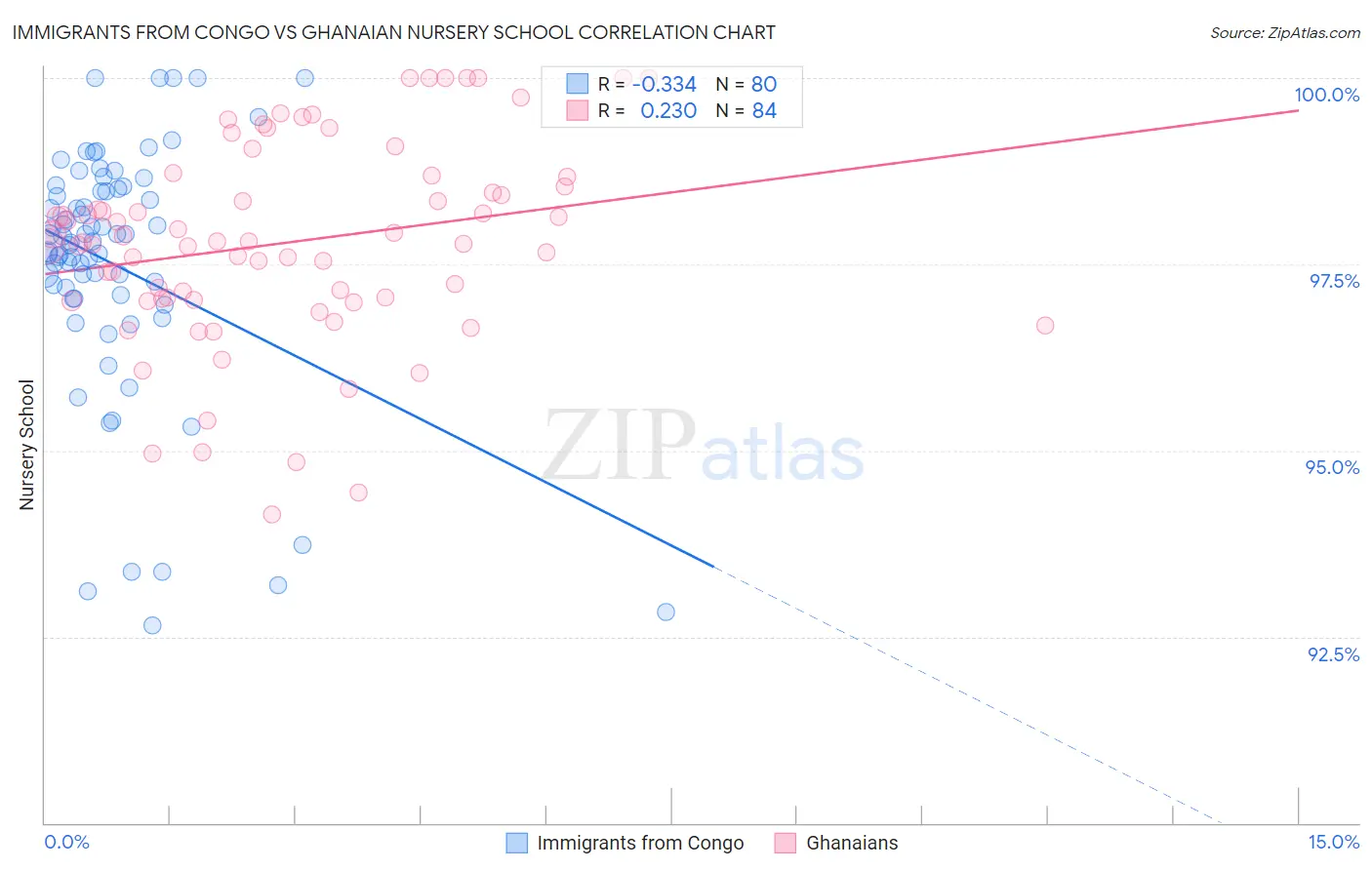 Immigrants from Congo vs Ghanaian Nursery School