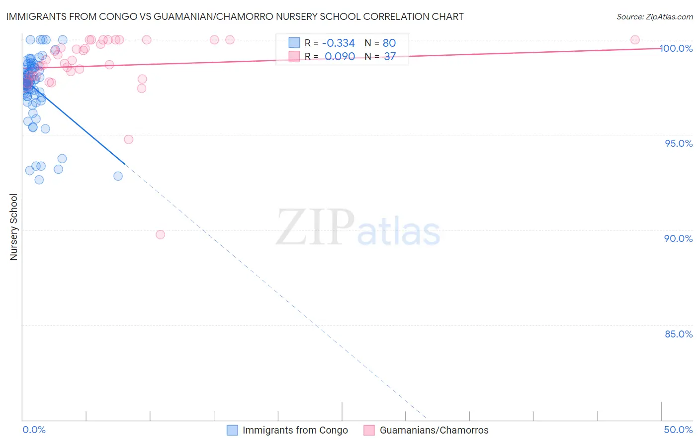 Immigrants from Congo vs Guamanian/Chamorro Nursery School