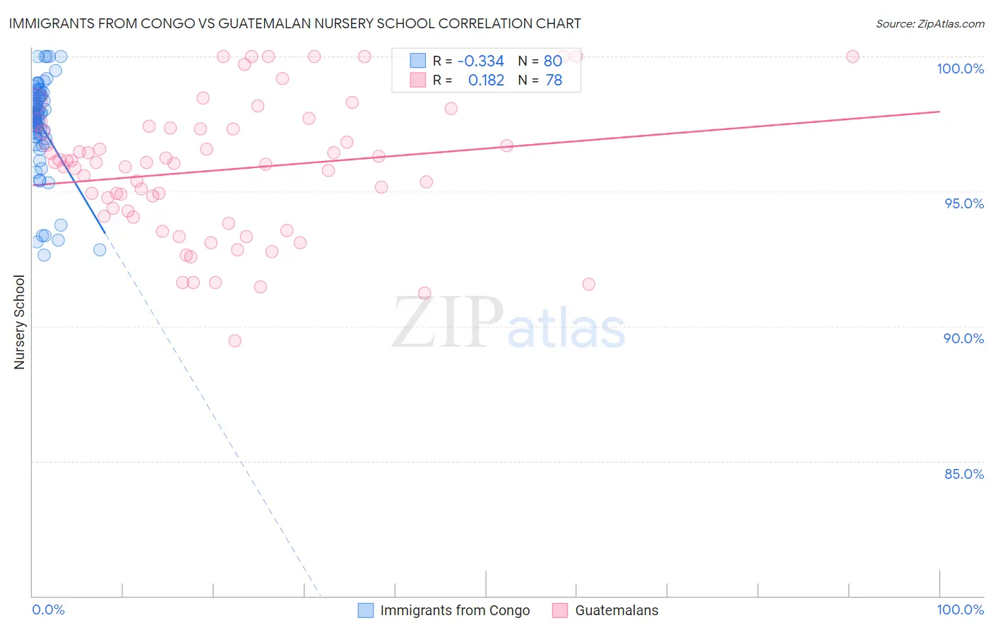 Immigrants from Congo vs Guatemalan Nursery School