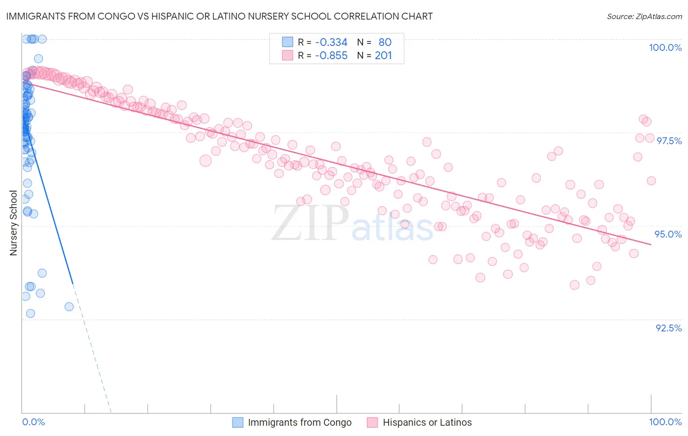 Immigrants from Congo vs Hispanic or Latino Nursery School