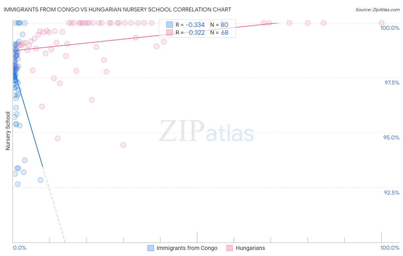 Immigrants from Congo vs Hungarian Nursery School