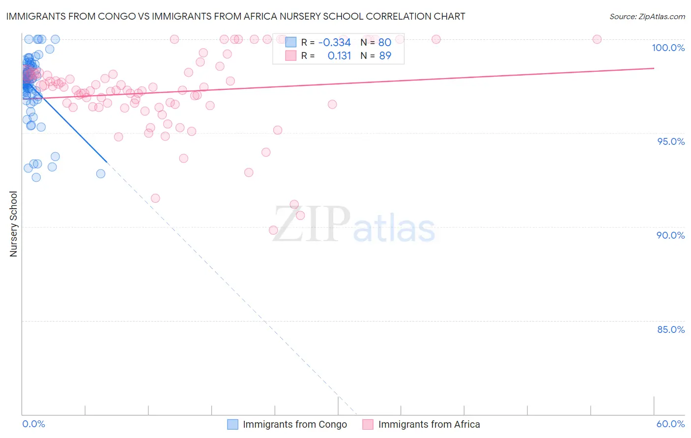 Immigrants from Congo vs Immigrants from Africa Nursery School