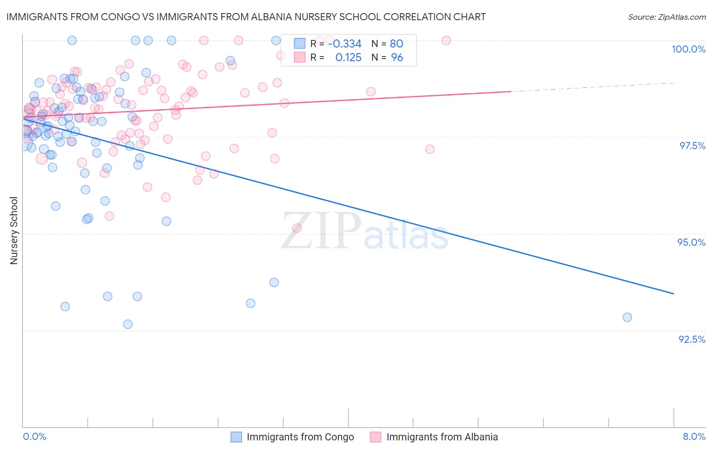 Immigrants from Congo vs Immigrants from Albania Nursery School