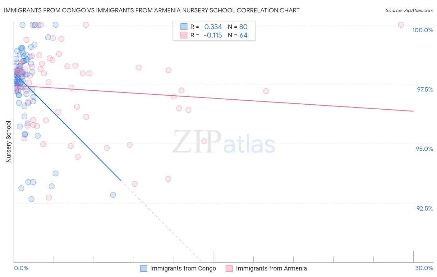 Immigrants from Congo vs Immigrants from Armenia Nursery School