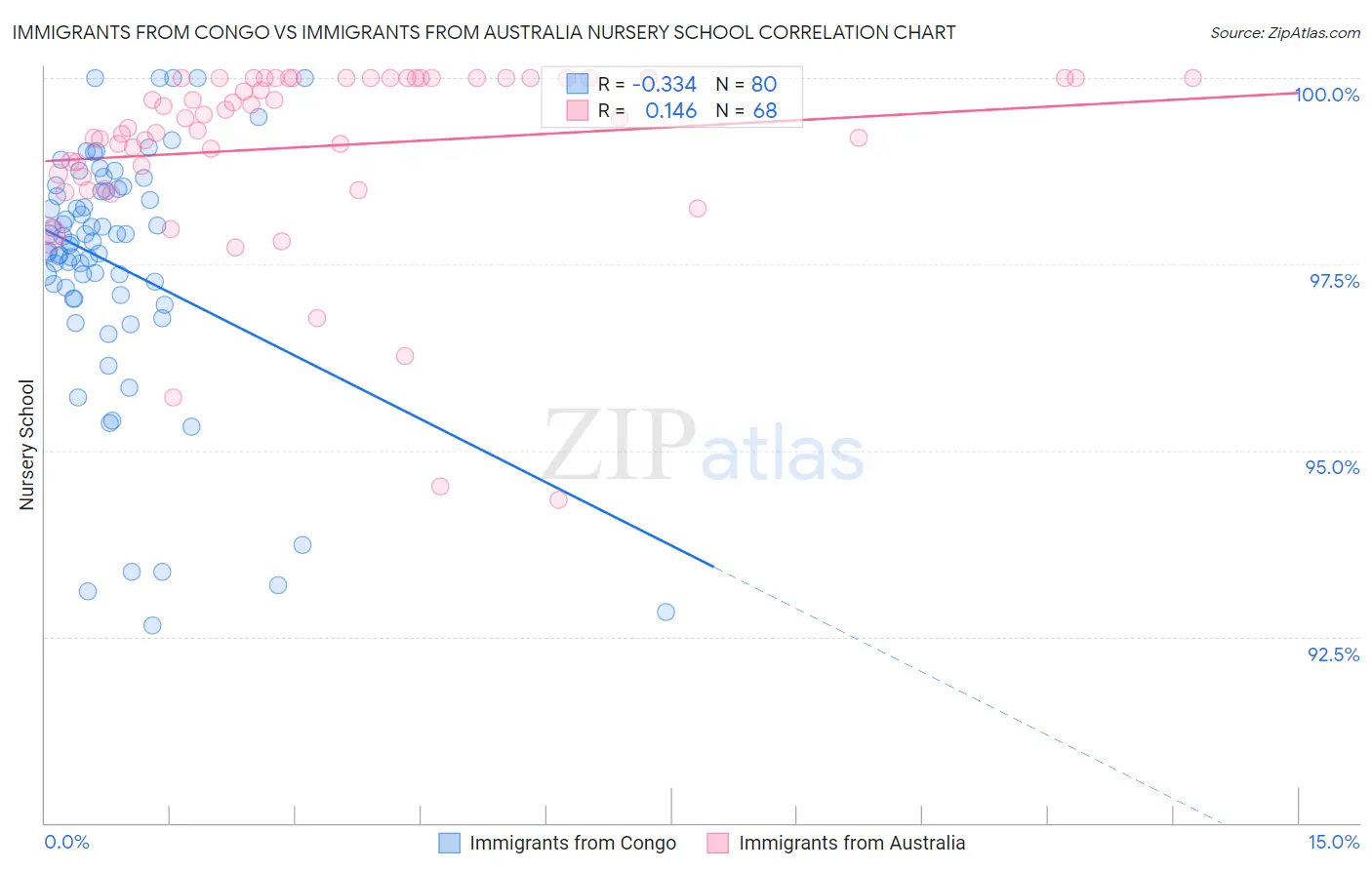 Immigrants from Congo vs Immigrants from Australia Nursery School