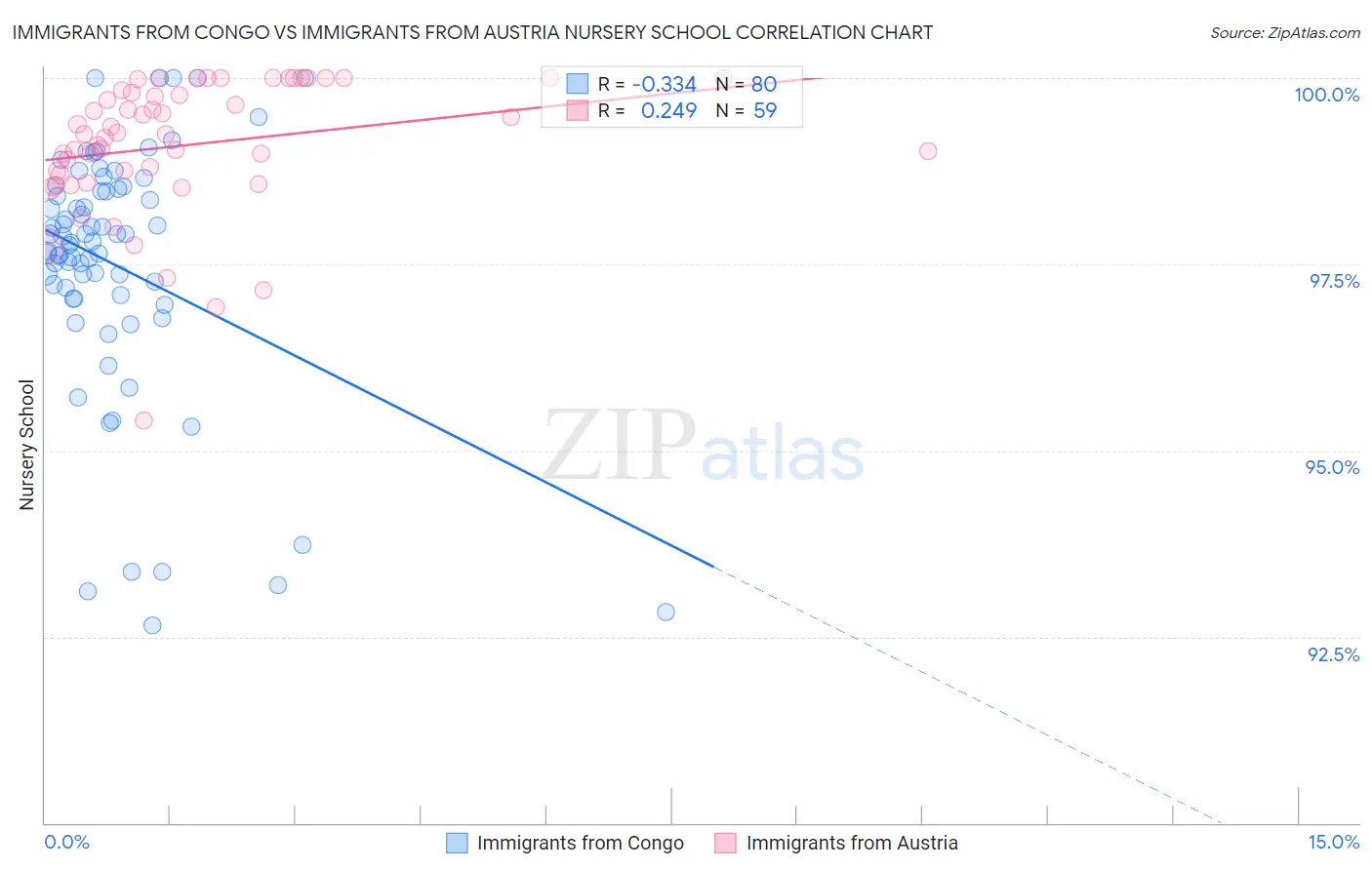 Immigrants from Congo vs Immigrants from Austria Nursery School