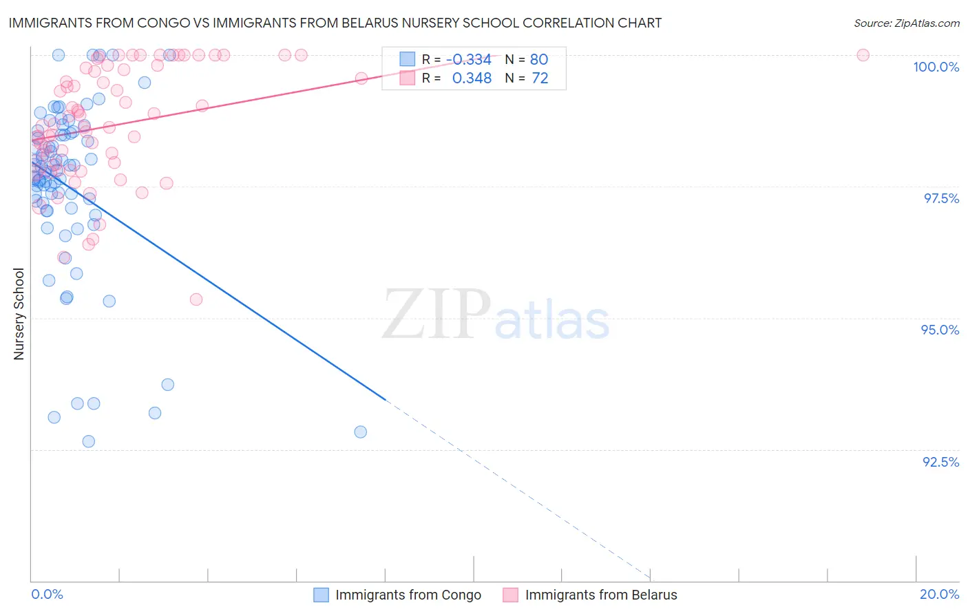 Immigrants from Congo vs Immigrants from Belarus Nursery School